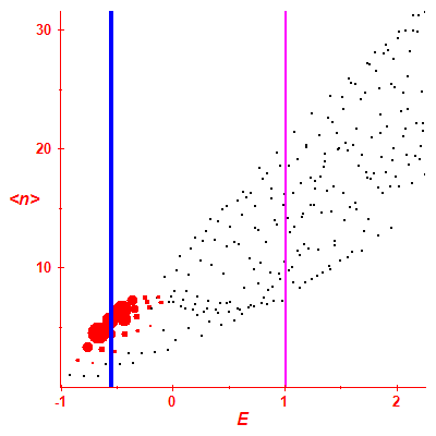 Peres lattice <N>
